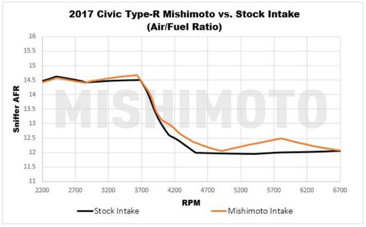 Mishimoto Performance Air Intake | 2017+ Honda Civic Type-R