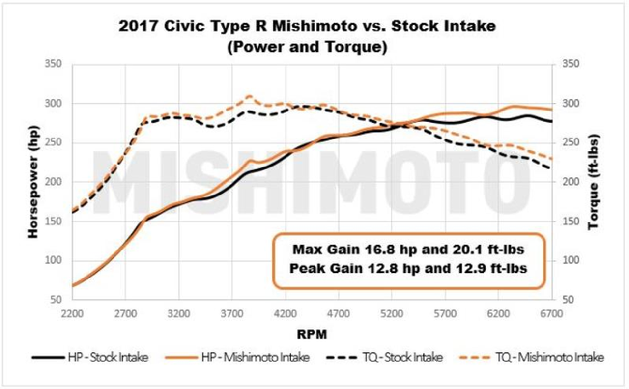 Mishimoto Performance Air Intake | 2017+ Honda Civic Type-R