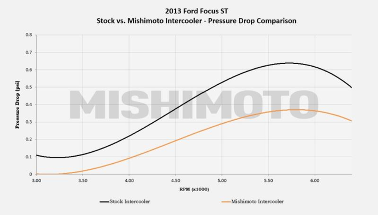 Mishimoto Performance Intercooler | 2013+ Ford Focus ST