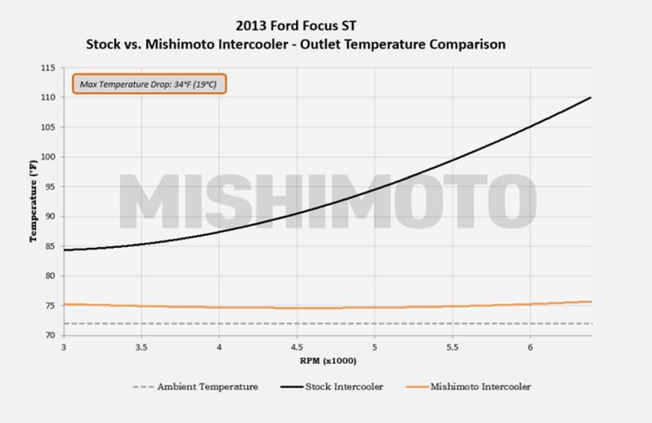 Mishimoto Performance Intercooler | 2013+ Ford Focus ST