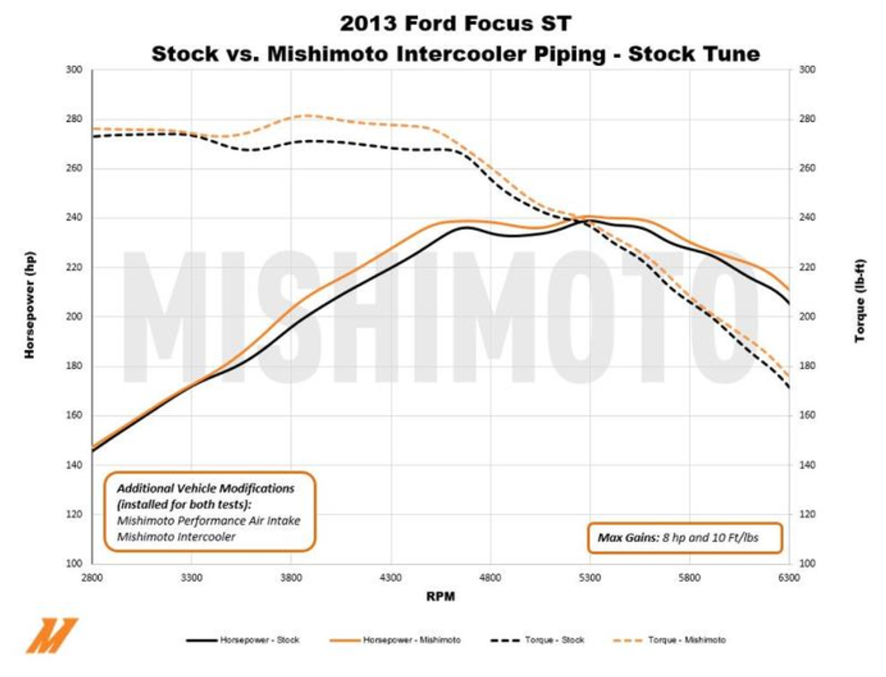Mishimoto Intercooler Pipe Kit | 2013+ Ford Focus ST