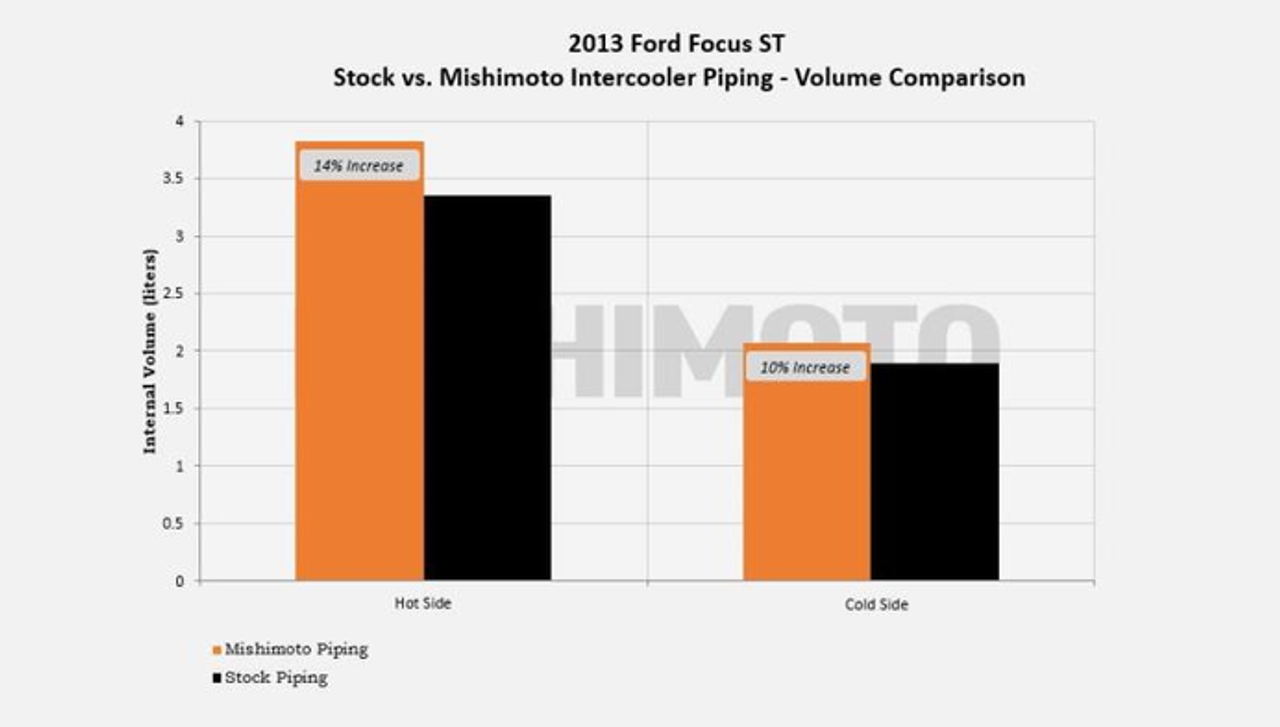 Mishimoto Hot Side Intercooler Pipe | 2013+ Ford Focus ST