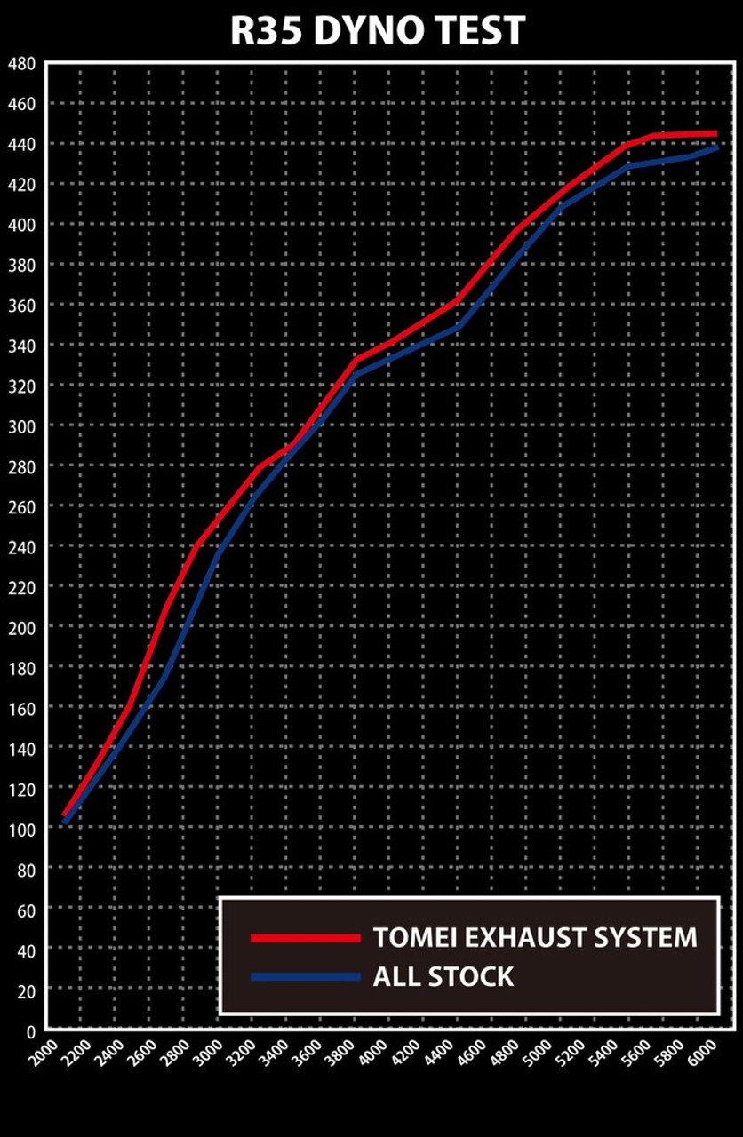 Tomei Expreme Ti Cat-Back Exhaust | 2009-2017 Nissan GT-R R35