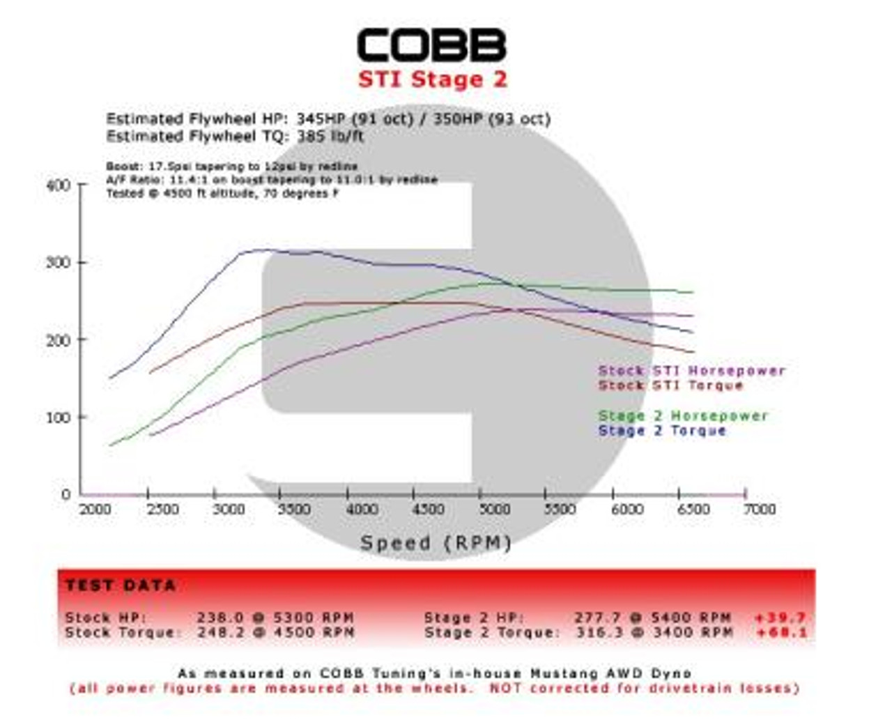 Stage 2 Power Package w/ V3; Includes Part #s AP3-SUB-002, 712110, 512202, 512100, 512500 & 800200