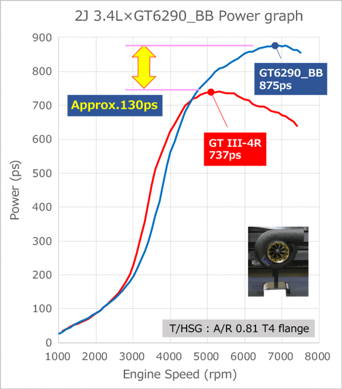 HKS GT TURBINE GT6290_BB V band A/R 0.83 Turbo Kit