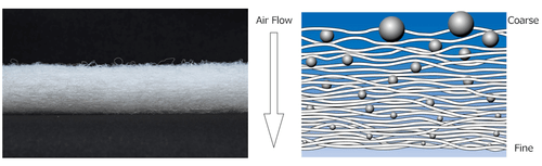 Newly Developed Dry Non-woven Fabric Filter