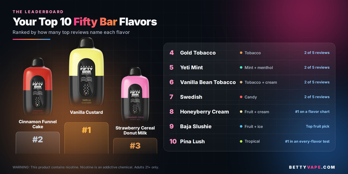 Top 10 best Fifty Bar flavors ranked by review consensus