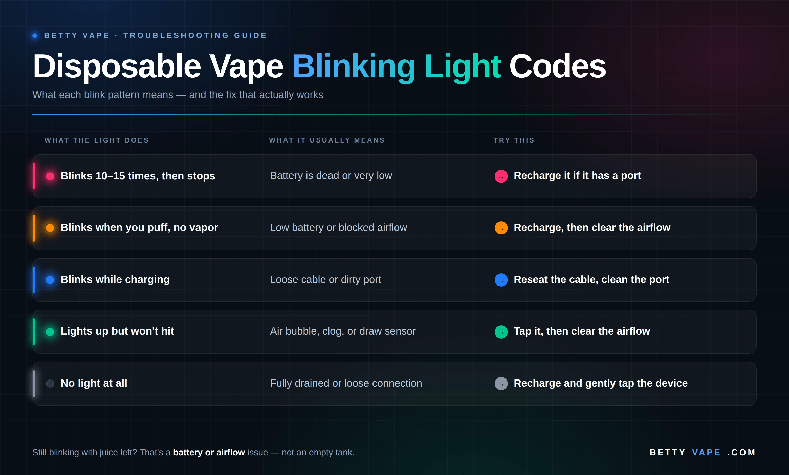 Disposable vape blinking light codes chart showing what each blink pattern means and how to fix it