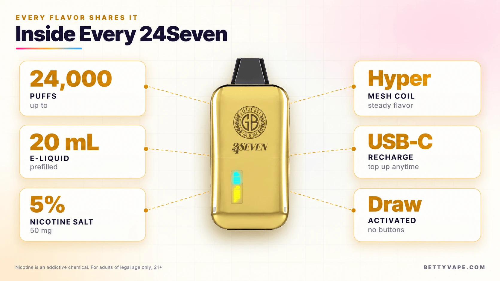 Gold Bar 24Seven specs: 24,000 puffs, 20 mL, 5% nicotine, Hyper Mesh coil, USB-C, draw-activated