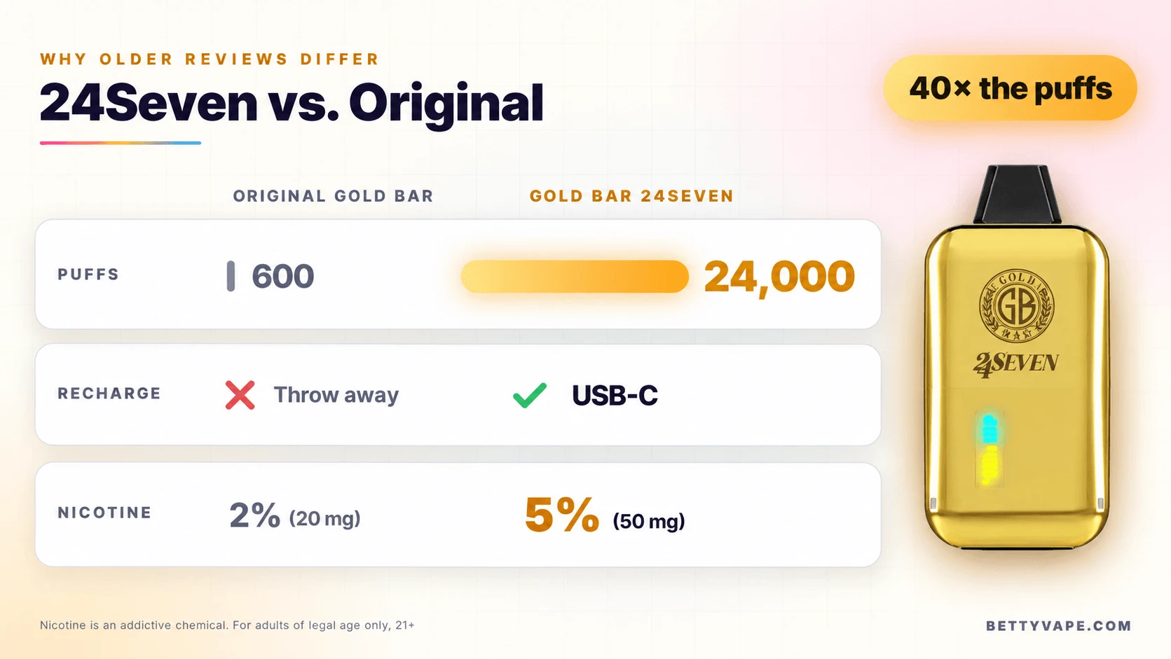 Gold Bar 24Seven compared with the original Gold Bar on puffs, recharging, and nicotine