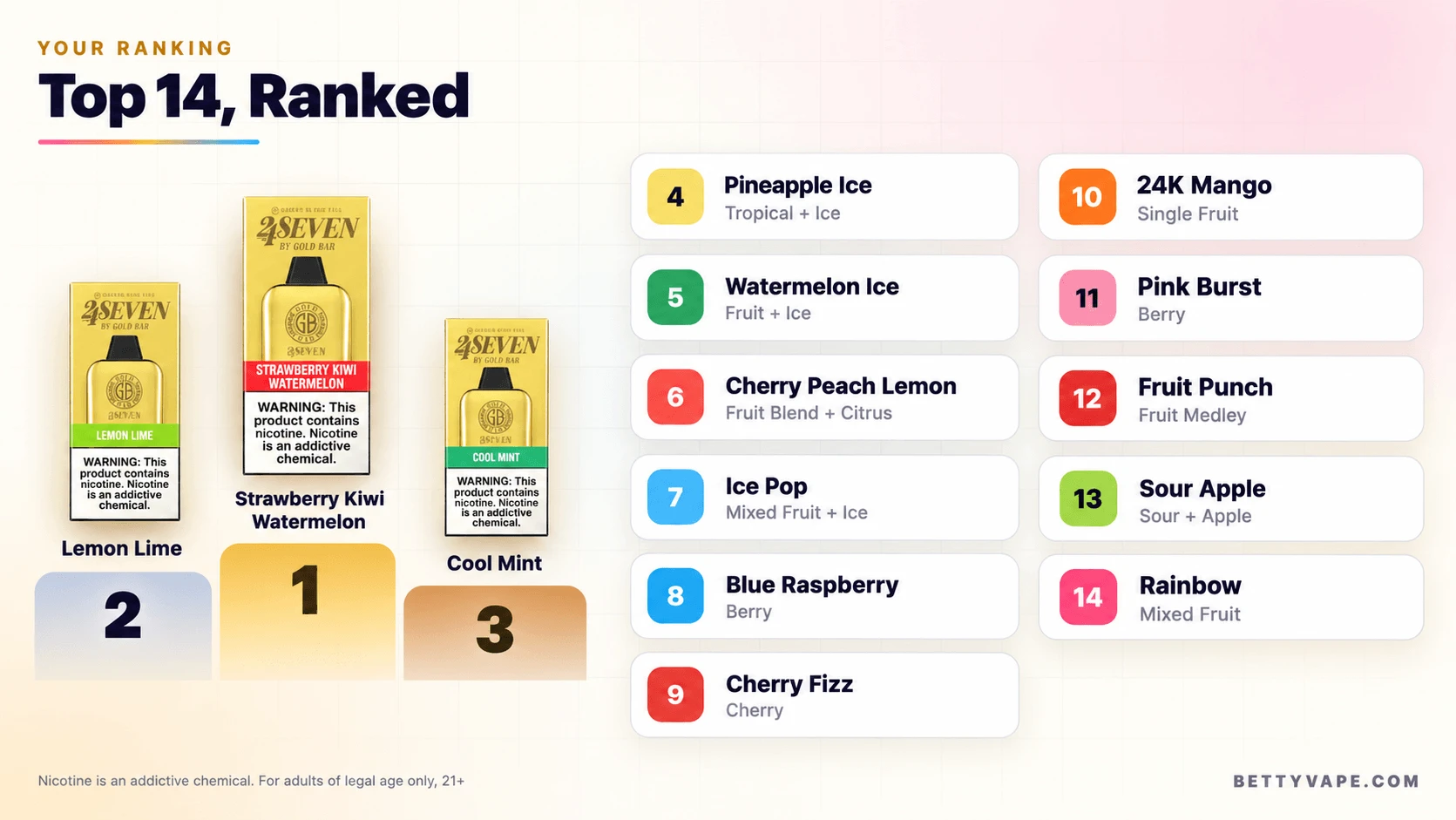 Top 14 Gold Bar 24Seven flavors ranked, with a podium for the top three