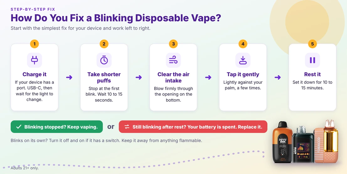 Five-step fix for a blinking disposable vape: charge it, take shorter puffs, clear the air intake, tap it gently, and rest it 10 to 15 minutes.