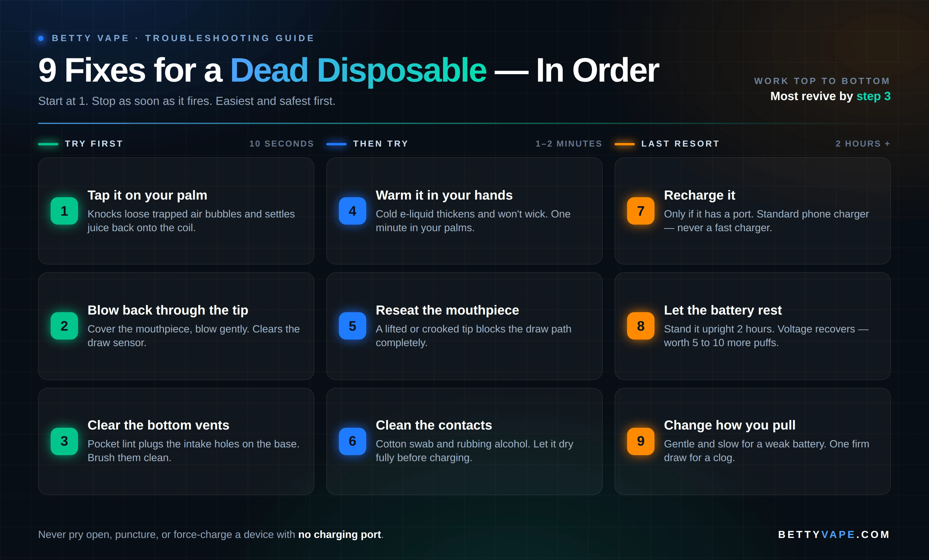 Nine fixes for a dead disposable vape in order, from tapping it on your palm to resting the battery