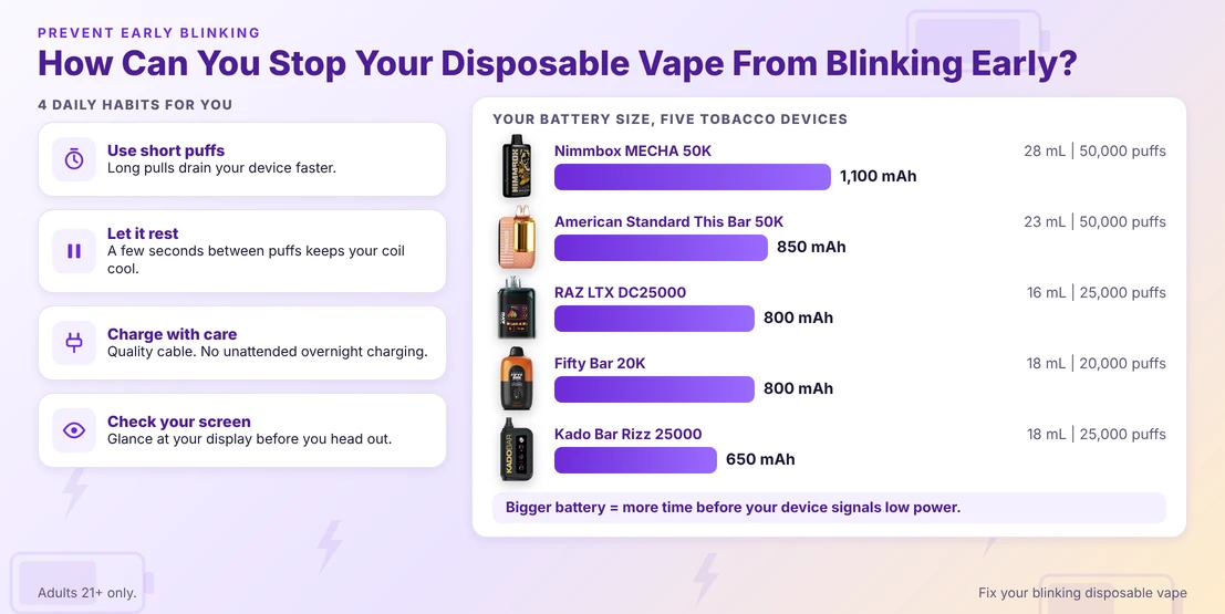 Four daily habits to stop a disposable vape blinking early, with a battery size chart from 650 to 1,100 mAh for five tobacco devices shown with their product photos.