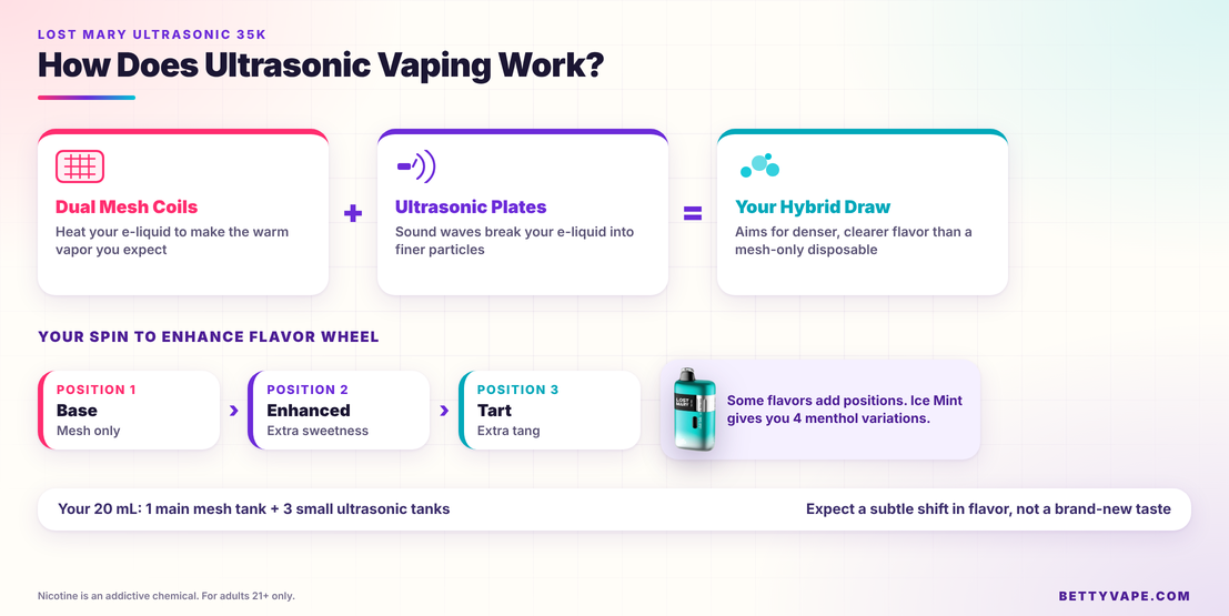 Dual mesh coils plus ultrasonic plates equal your hybrid draw, with the three flavor wheel positions: base, enhanced, and tart