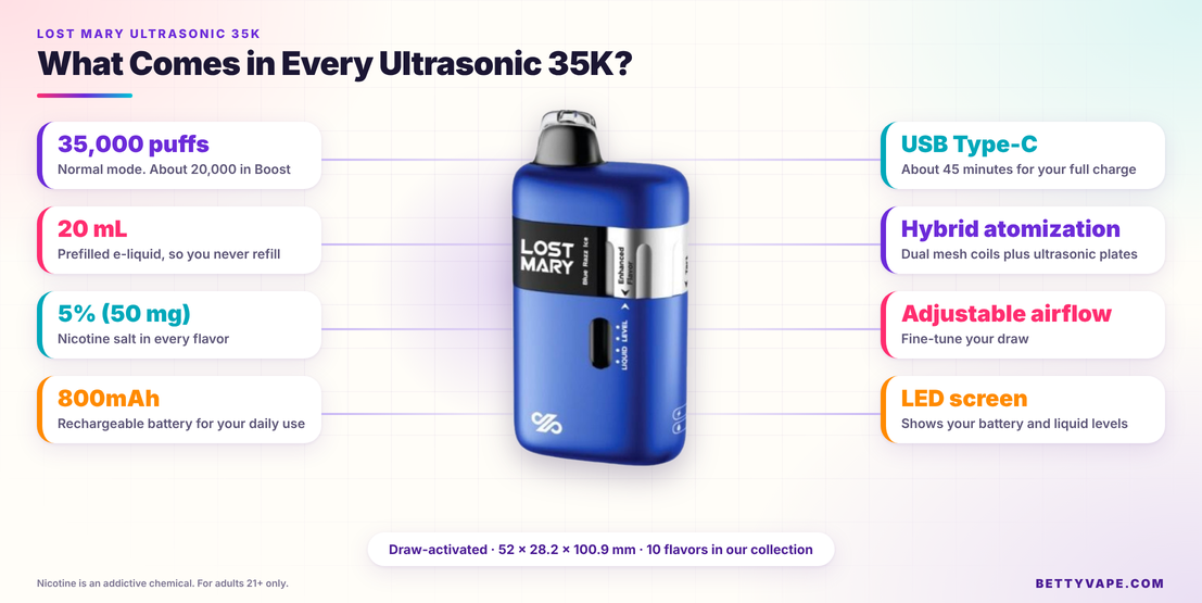 Lost Mary Ultrasonic 35K specs: 35,000 puffs, 20 mL, 5% nicotine, 800mAh, USB Type-C, dual mesh and ultrasonic, adjustable airflow, LED screen