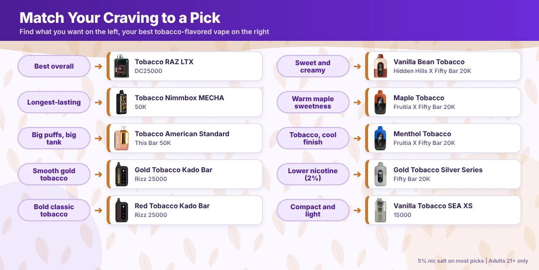 Ten cravings matched to tobacco-flavored vapes, from best overall to compact and light.
