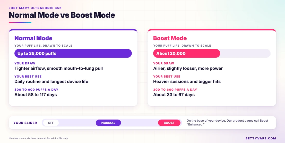 Normal mode gives up to 35,000 puffs and Boost mode gives about 20,000, shown to scale with puff-life days