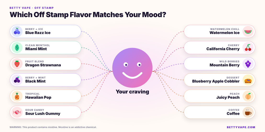 Mood map linking twelve cravings to Off Stamp flavors, from berry and ice to coffee