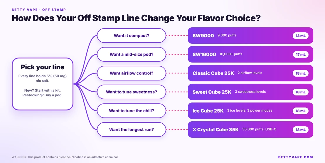 Decision tree matching what you want from an Off Stamp device to the SW9000, SW16000, Classic Cube, Sweet Cube, Ice Cube or X Crystal Cube line