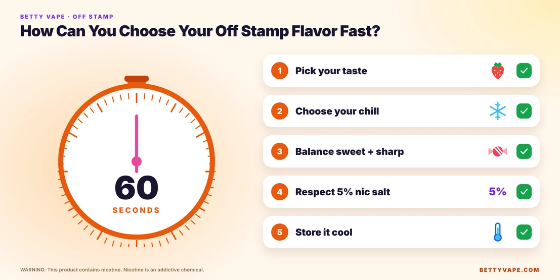 A 60-second stopwatch next to a five-step checklist for choosing an Off Stamp flavor