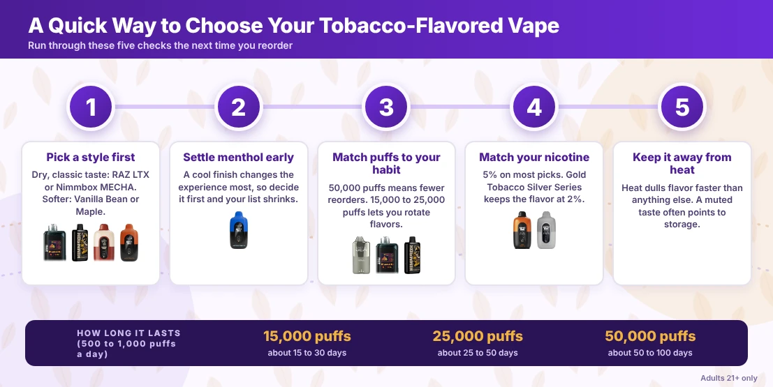 Five quick checks for choosing a tobacco-flavored vape, with a strip showing how long 15,000, 25,000 and 50,000 puff devices last.