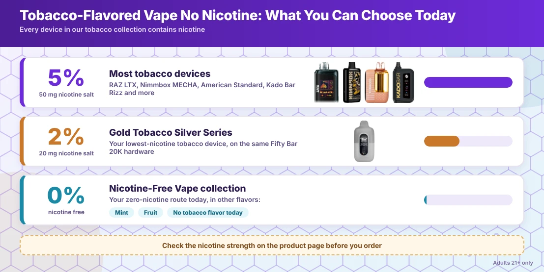Three nicotine tiers: 5% on most tobacco devices, 2% in the Gold Tobacco Silver Series, and 0% in the Nicotine-Free Vape collection in other flavors.
