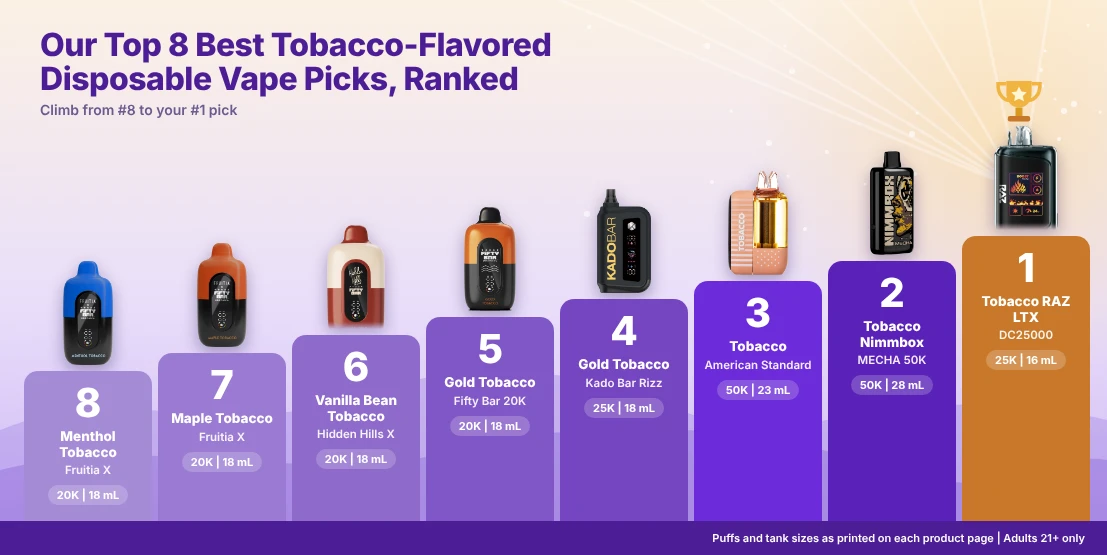 Staircase ranking the top 8 tobacco-flavored disposable vapes with Tobacco RAZ LTX DC25000 at number 1 and a trophy on top.