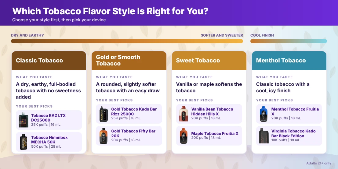 Four tobacco flavor styles (classic, gold or smooth, sweet and menthol) with what you taste and the best picks for each.