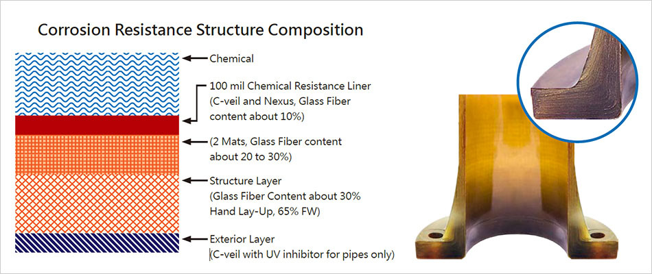 FRP 90 Degree Elbow - Fiberglass Elbow @ FRPsupply