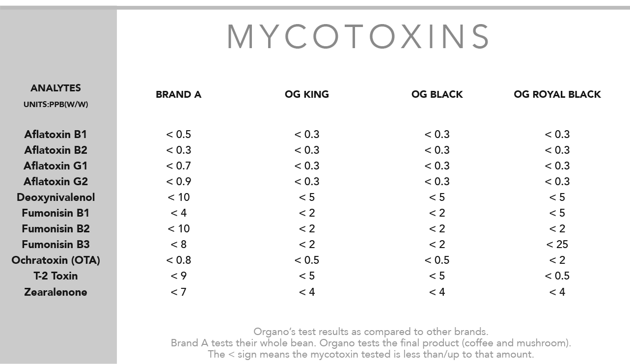 Report analysis for mycotoxins