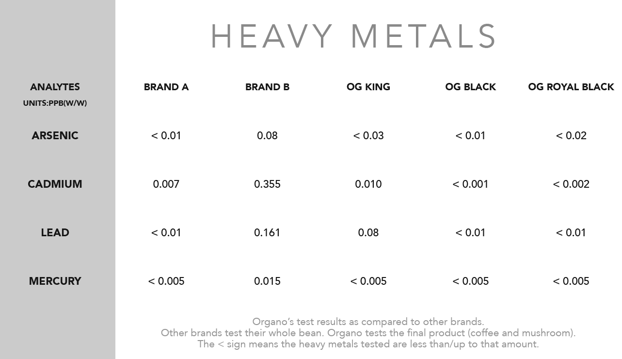 Report analysis for heavy metals