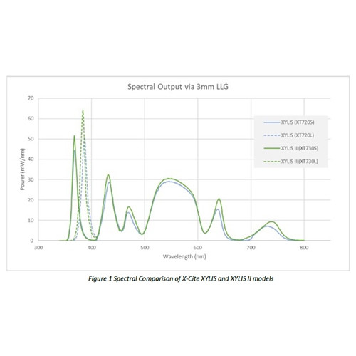 X-Cite XYLIS II Model XT730S