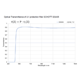 SCHOTT VisiLED Intense UV & Brightfield Ring Light S80-55UV