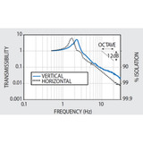 Benchmate Vibration Free Platform performance graph
