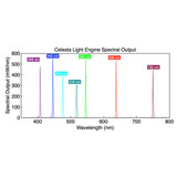 Lumencor CELESTA Light Engine Lumencor CELESTA Light Engine