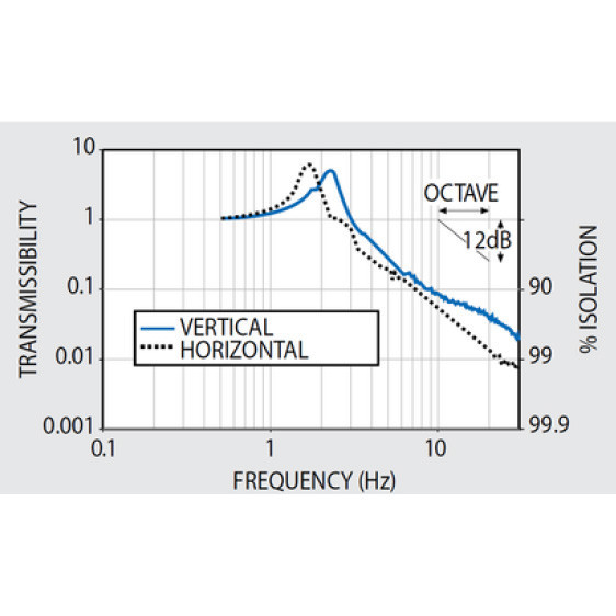 Benchmate Vibration Free Platform performance graph