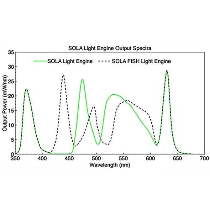 SOLA Fish Light Engine Output Spectra