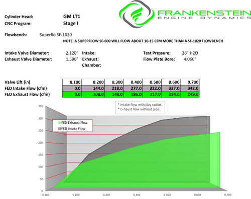 Frankenstein CNC Ported LT1 - L86 Cylinder head pair - exchange