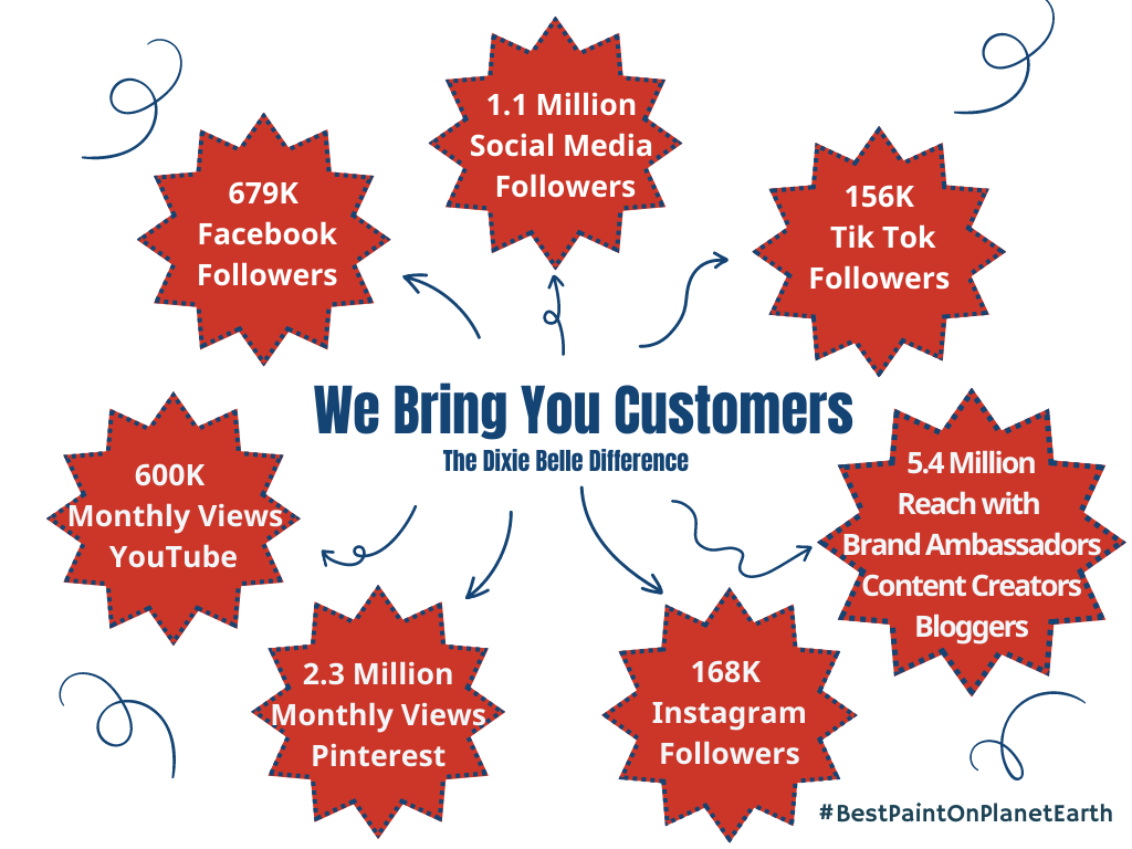 We Bring Customers to Our Retailers with our social media reach.