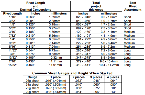 Crafted Findings Riveting Chart