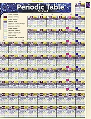 Periodic Table Advanced