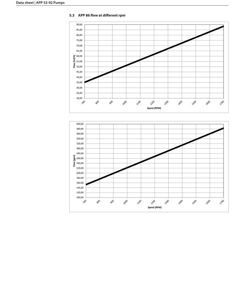 Danfoss APP 86 flow and power curves