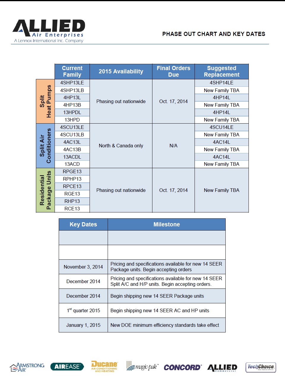 13 SEER Phase Out Chart and Key Dates Saez Distributors