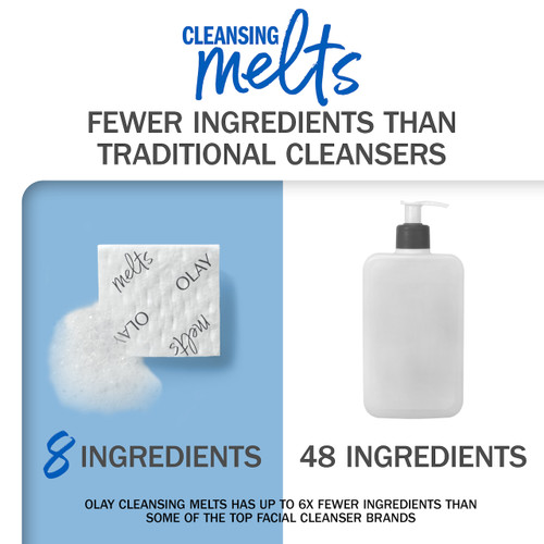 Cleansing Melts. Fewer ingredients than traditional cleansers. Image of Melts tab. 8 ingredients. Image of Bottle with pump 48 ingredients. Olay Cleansing Melts has up to 6x fewer ingredients than some of the top facial cleanser brands.