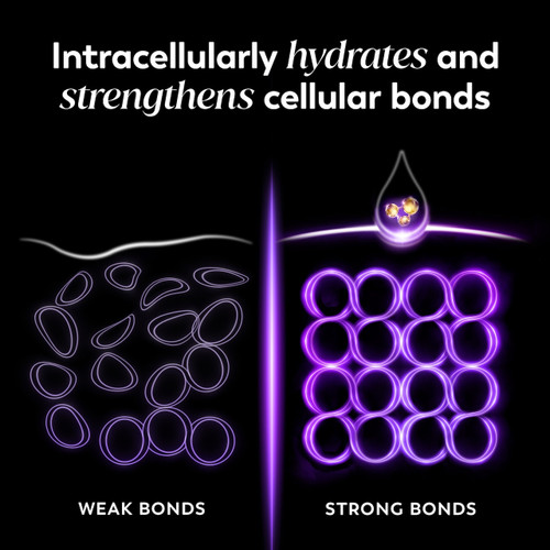 Graphic showing weak and strong cellular bonds. Intracellularly hydrates and strengthens cellular bonds.