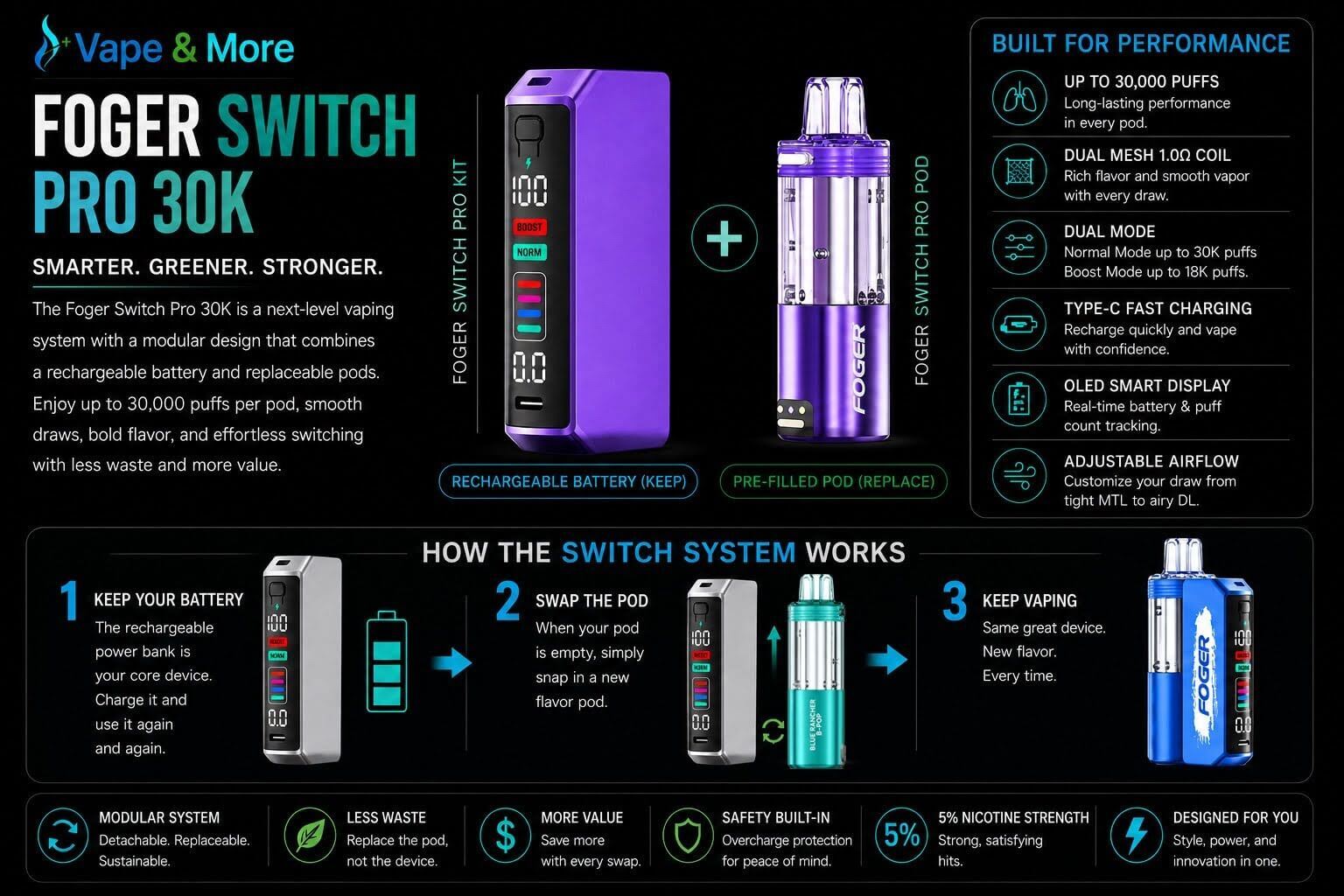 Foger Switch Pro 30K modular vape system infographic with rechargeable battery and replaceable pod.