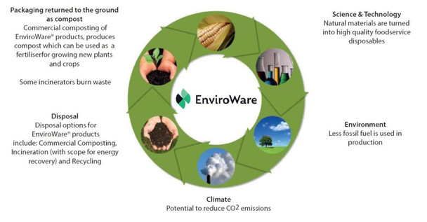 Enviroware Sustainability Values