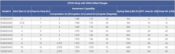 Series 302 Double Sphere Data