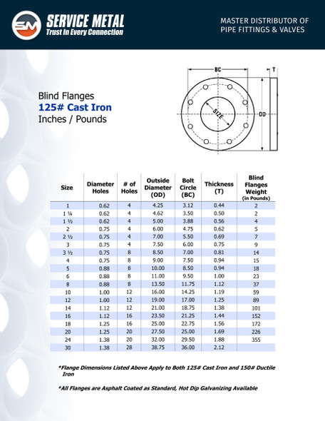 125# Cast Iron Blind Flange Data Sheet